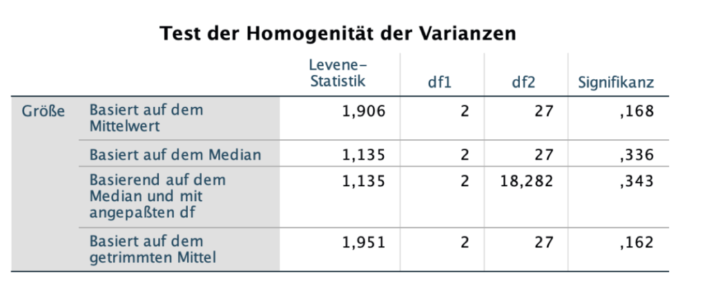 ANOVA-Test der Homogenität der Varianzen