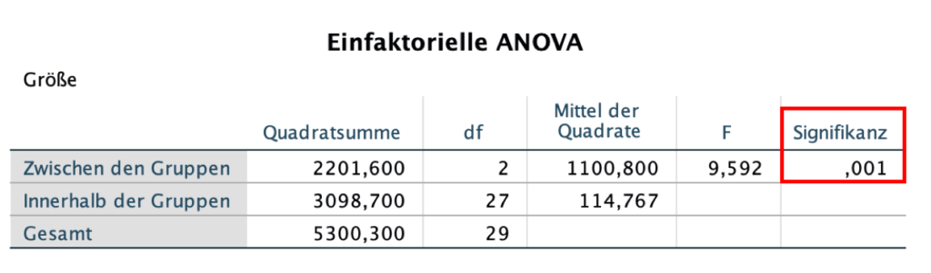 Einfaktorielle ANOVA