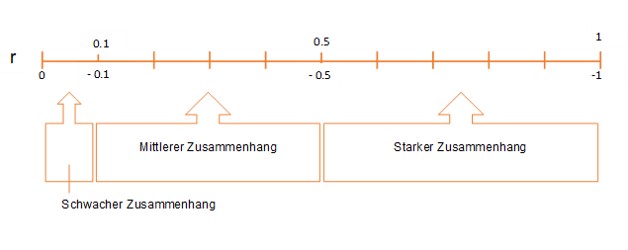 staerke-des-zusammenhangs-korrelationskoeffizient-scribbr