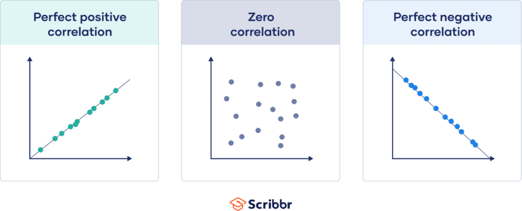 Graphs visualizing perfect positive, zero, and perfect negative correlations